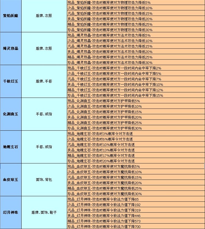 幻想三国宝石副本怎么做_幻想三国合成宝石概率_幻想三国宝石合成几率