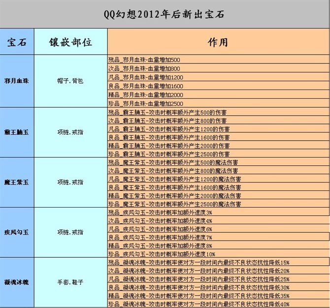 幻想三国合成宝石概率_幻想三国宝石合成几率_幻想三国宝石副本怎么做