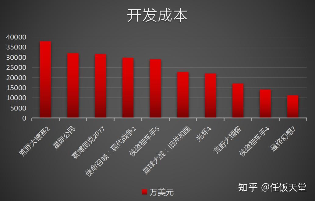 搞游戏开发的工资高吗_游戏开发工资低_做游戏开发工资高吗