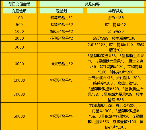 龙将主将能转生几次_龙将转生系统_龙将转生精魄怎么获得