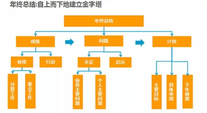 金字塔原理 哪版比较好_金字塔原理哪个版本好_金字塔原理2和实战篇一样吗