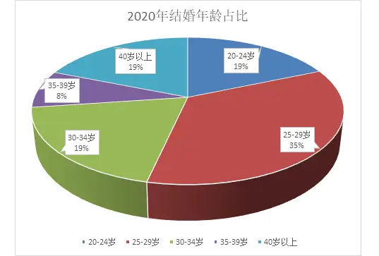 多大结婚年龄测试男女_测试自己多大结婚年龄_多大会结婚测试