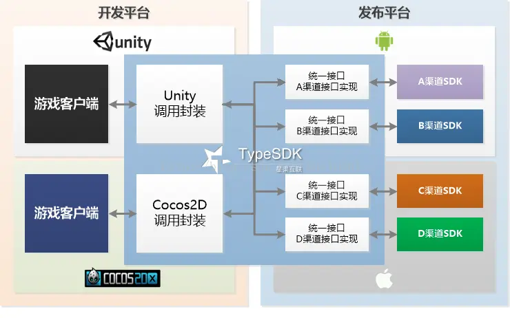 手游联运平台加盟_手游联运sdk搭建是真是假啊_手游联运sdk