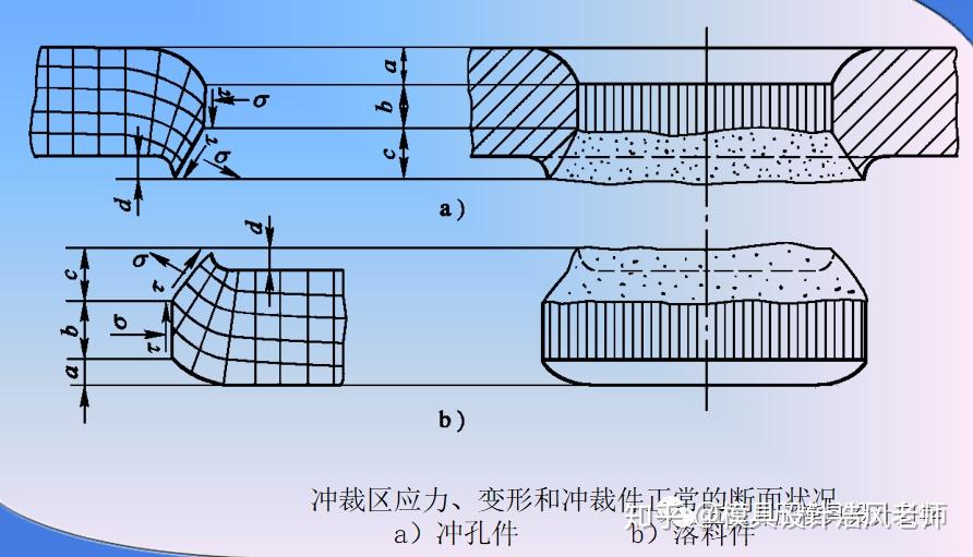 冲裁变形过程分为哪三个阶段_冲裁变形过程三个阶段_冲裁变形过程分为哪几个阶段