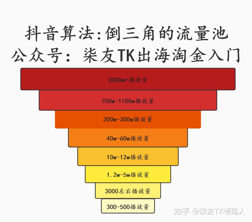 抖音推荐如何变成初始状态_抖音打开默认是推荐_抖音推荐初始化