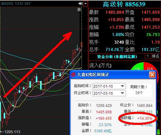 高送转到底是什么意思_送转是什么_送转概念什么意思