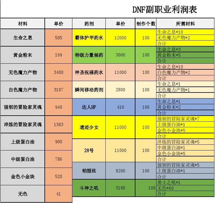 地下城副职业可以换吗_地下副职业哪个好_地下副职业怎么更换