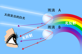 彩虹几种颜色哪几种颜色_彩虹有哪种七种颜色_彩虹有几种颜色