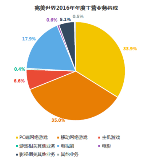 世界排名前十手机游戏公司_排行榜全球手机游戏公司_全球手机游戏公司排行榜