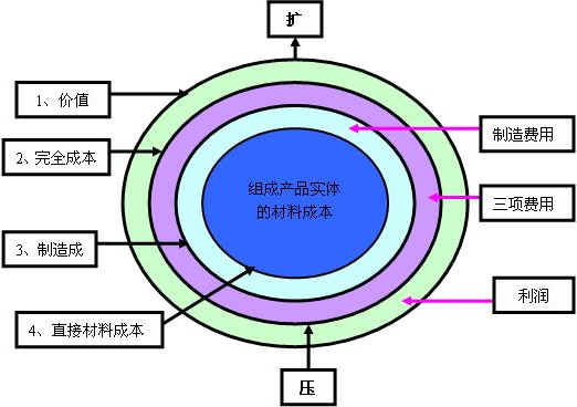 成本控制的选择_成本控制的选择可概括为3条，是_成本控制的基本条件