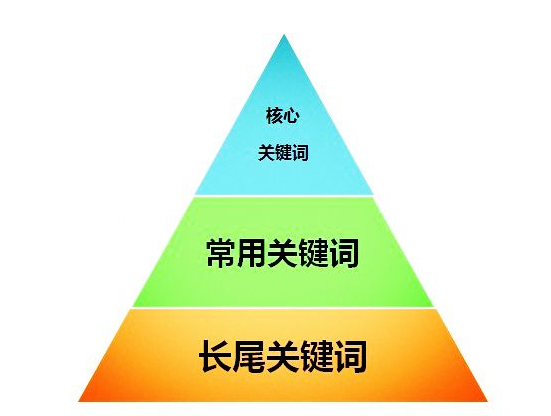 词序策略举例_关键词选择有什么策略_常用的关键词策略