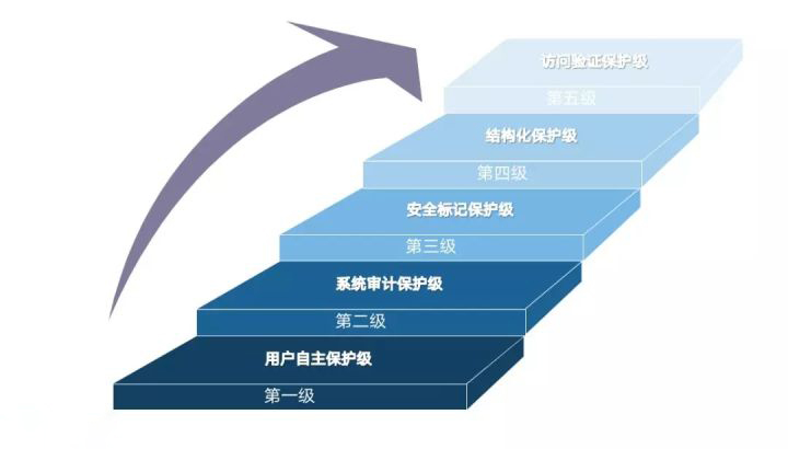 网络信息系统安全保护等级分为几级_等级保护网络安全法_网络信息系统安全保护等级分为几级