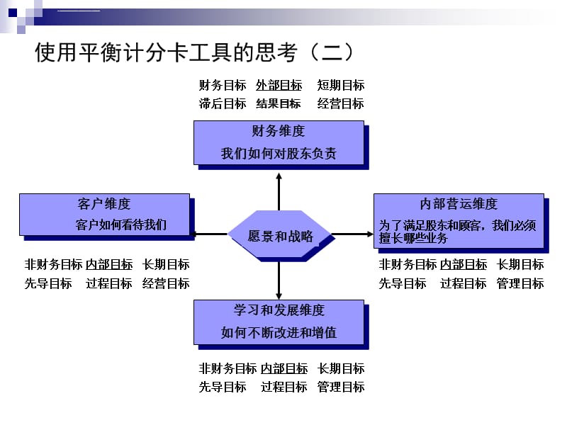 政府平衡计分卡实例_在平衡计分卡的内部流程创新_对平衡计分卡的理解