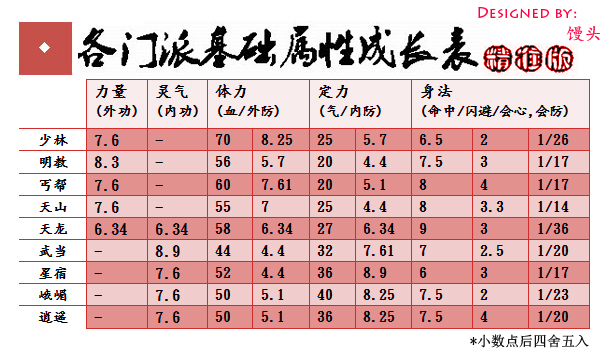 天龙满修炼要多少经验_天龙八部修炼经验_天龙修炼点满