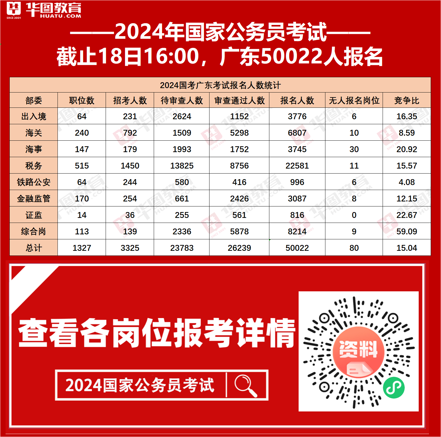 国考参加人数_国考岗位报名人数太少怎么办_2024国考岗位报名人数