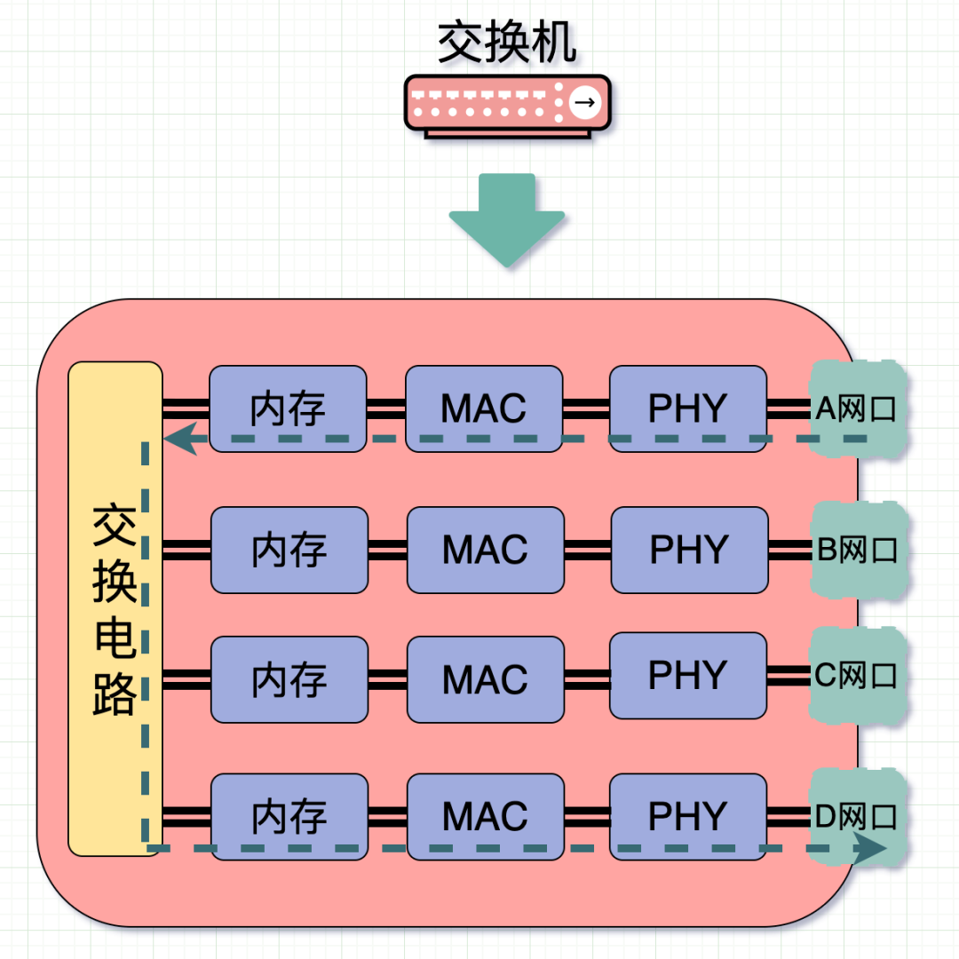 交换器如何使用_路由器加个交换机会怎么样_交换机路由器实验