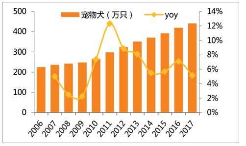 宠物行业发展趋势2020年_中国宠物行业的趋势_我国宠物行业的发展趋势